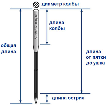 schmetz-kak-vybrat-podkhodyashchuyu-shveynuyu-iglu-dlya-tekstilya-i-kozhi-pic2_1.jpg