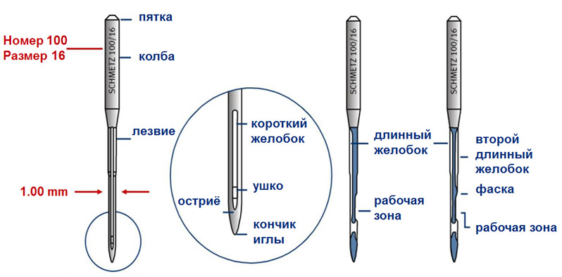 schmetz-kak-vybrat-podkhodyashchuyu-shveynuyu-iglu-dlya-tekstilya-i-kozhi-pic1.jpg